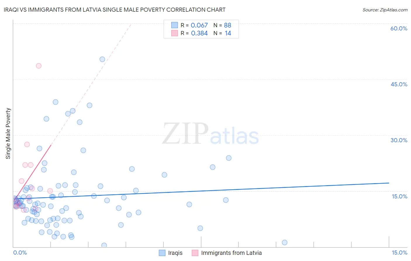 Iraqi vs Immigrants from Latvia Single Male Poverty