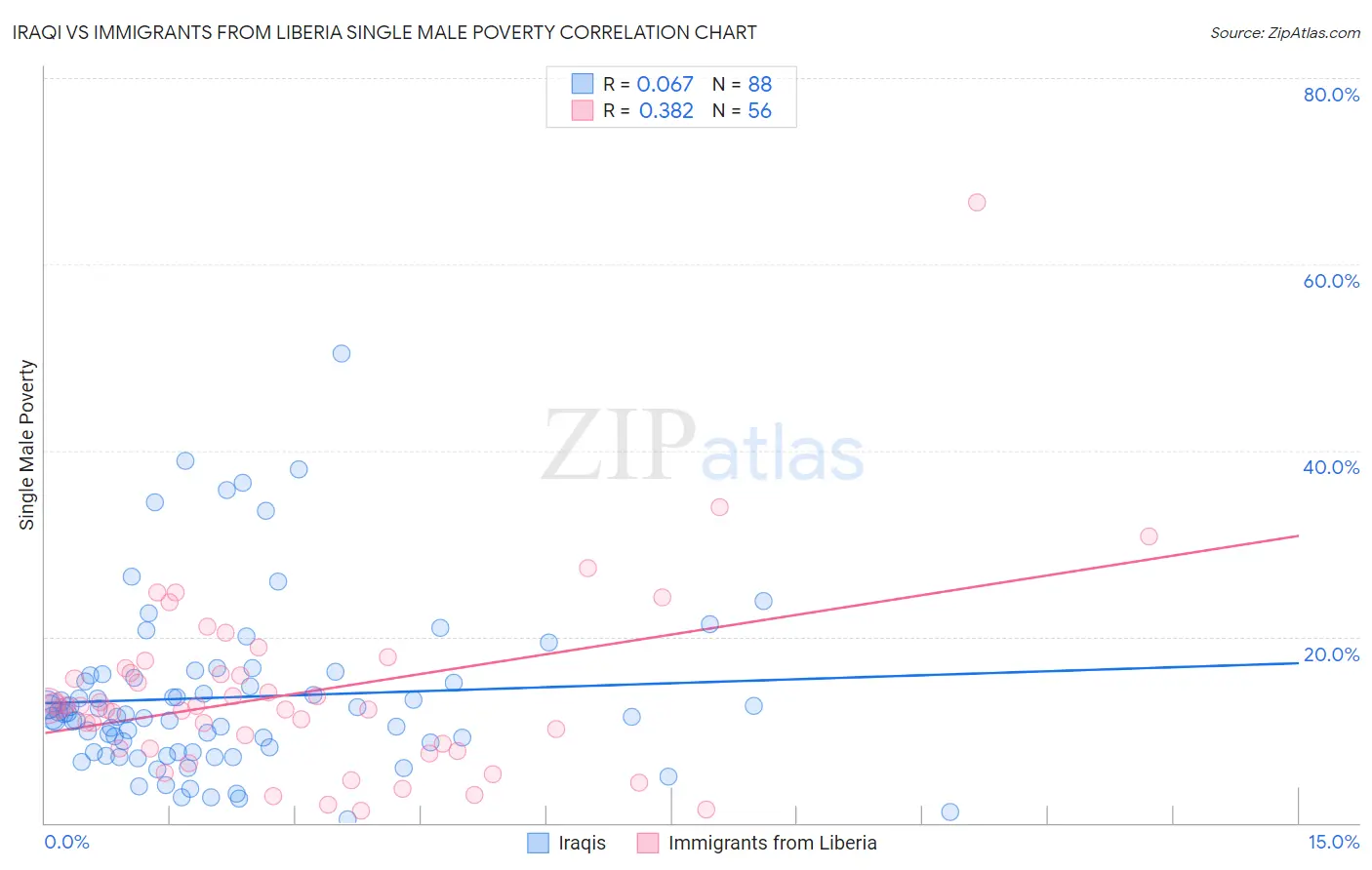 Iraqi vs Immigrants from Liberia Single Male Poverty