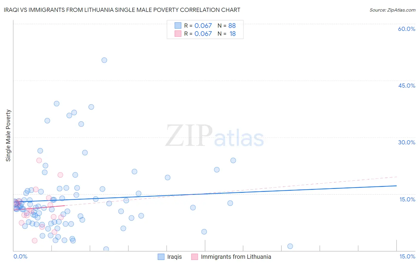 Iraqi vs Immigrants from Lithuania Single Male Poverty
