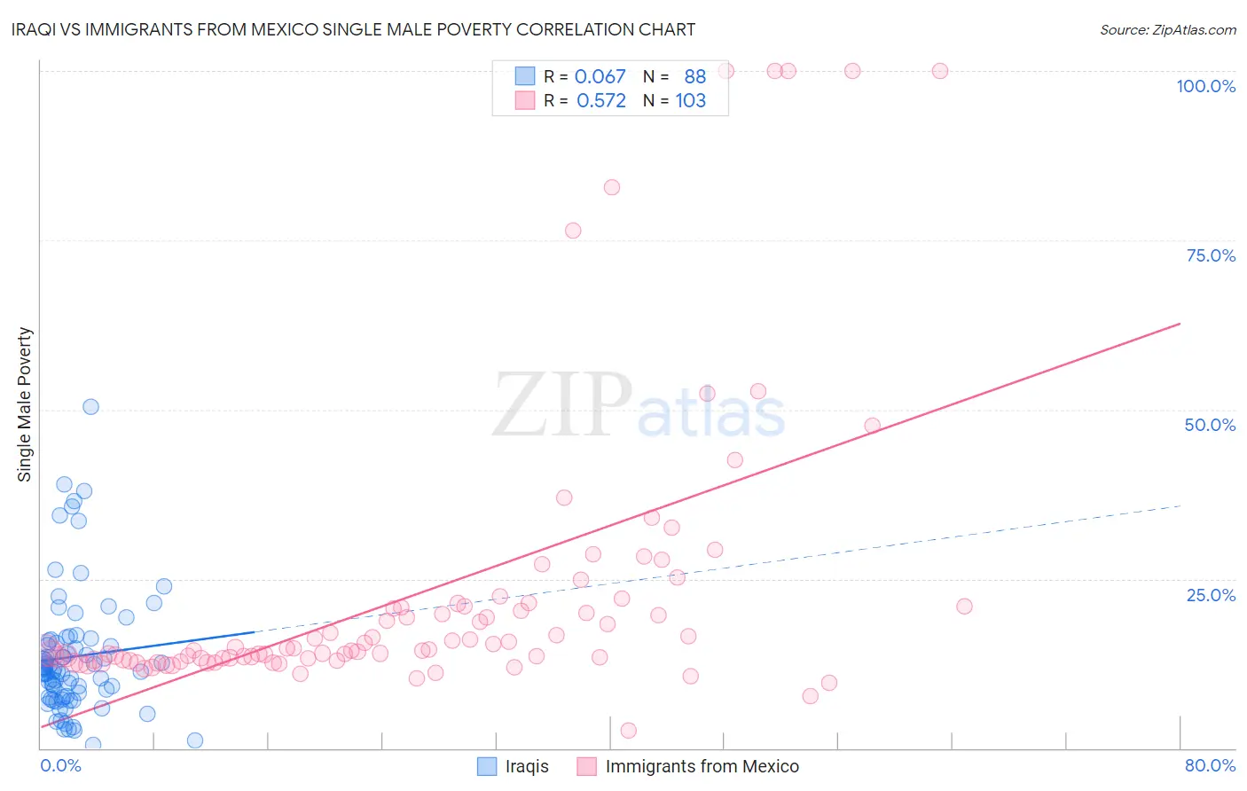 Iraqi vs Immigrants from Mexico Single Male Poverty