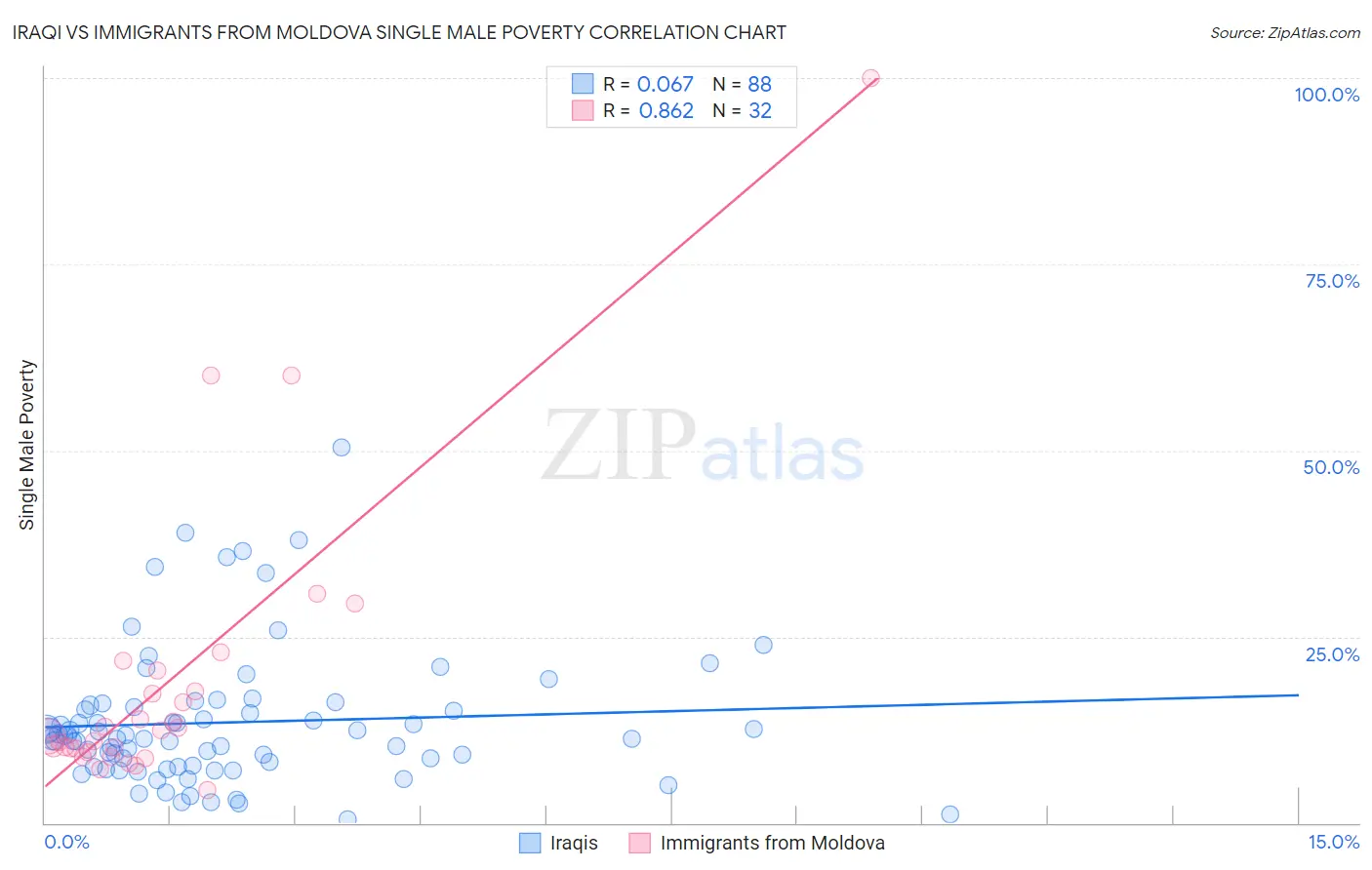 Iraqi vs Immigrants from Moldova Single Male Poverty