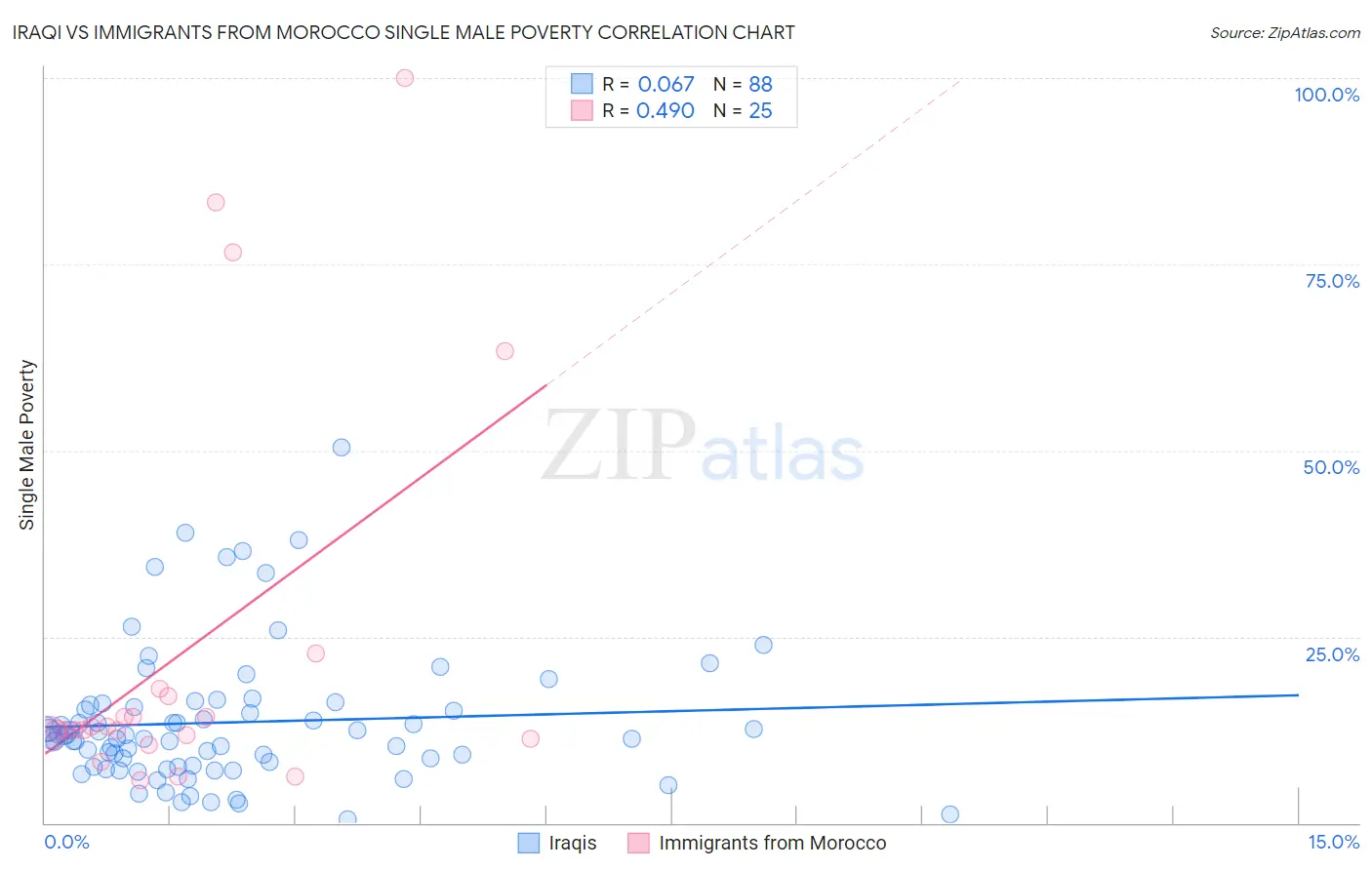 Iraqi vs Immigrants from Morocco Single Male Poverty