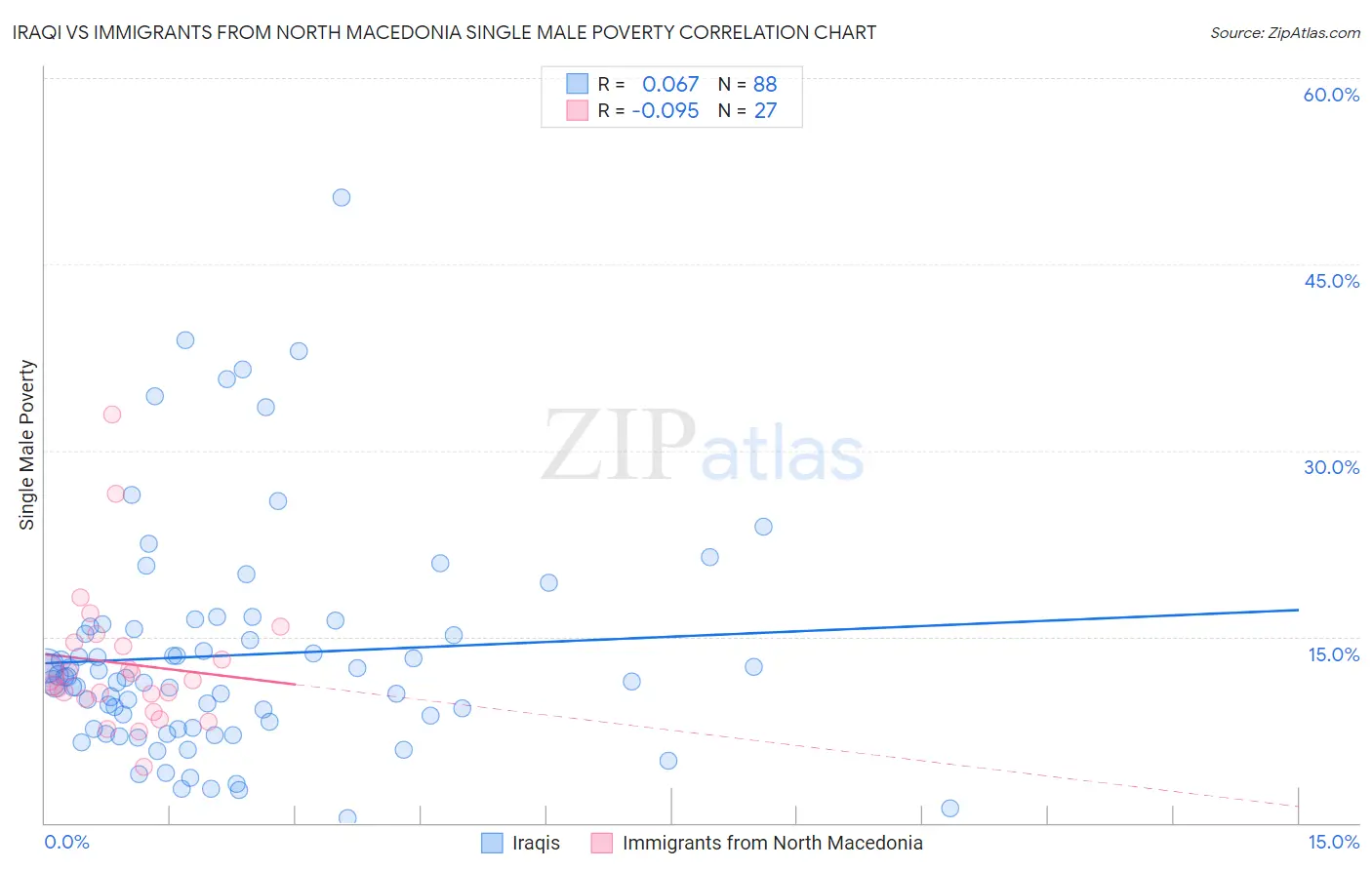 Iraqi vs Immigrants from North Macedonia Single Male Poverty