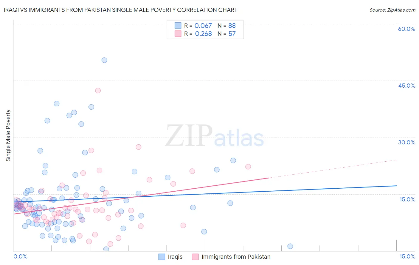 Iraqi vs Immigrants from Pakistan Single Male Poverty