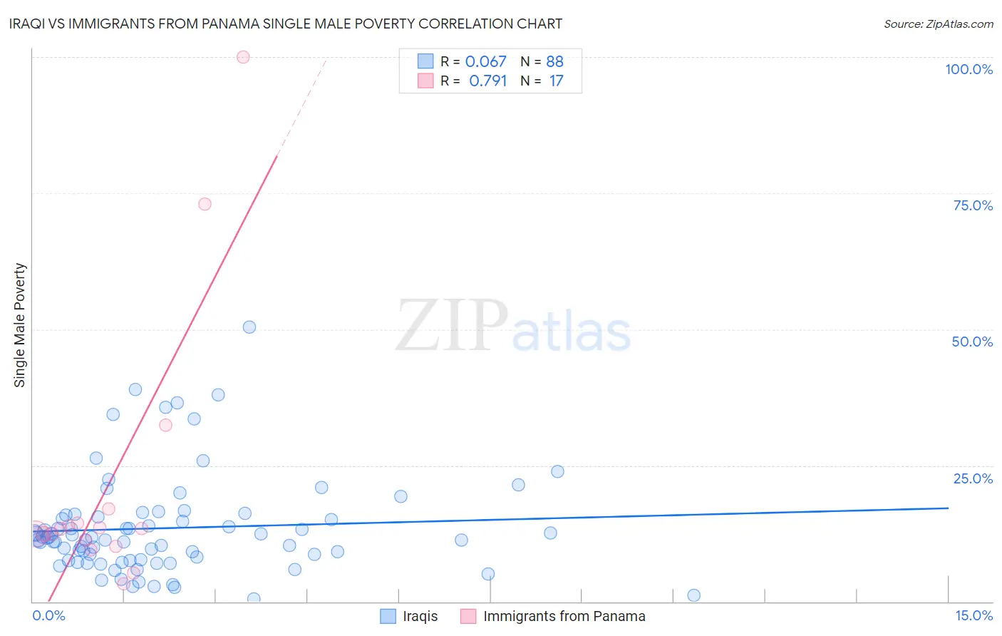 Iraqi vs Immigrants from Panama Single Male Poverty