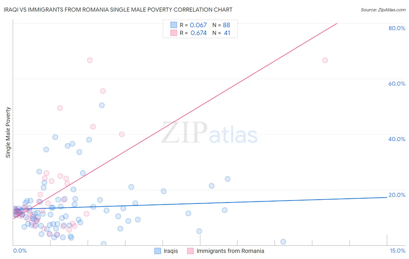 Iraqi vs Immigrants from Romania Single Male Poverty