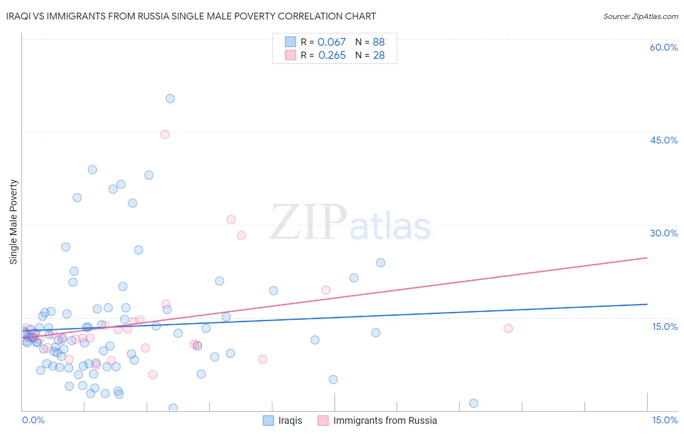 Iraqi vs Immigrants from Russia Single Male Poverty