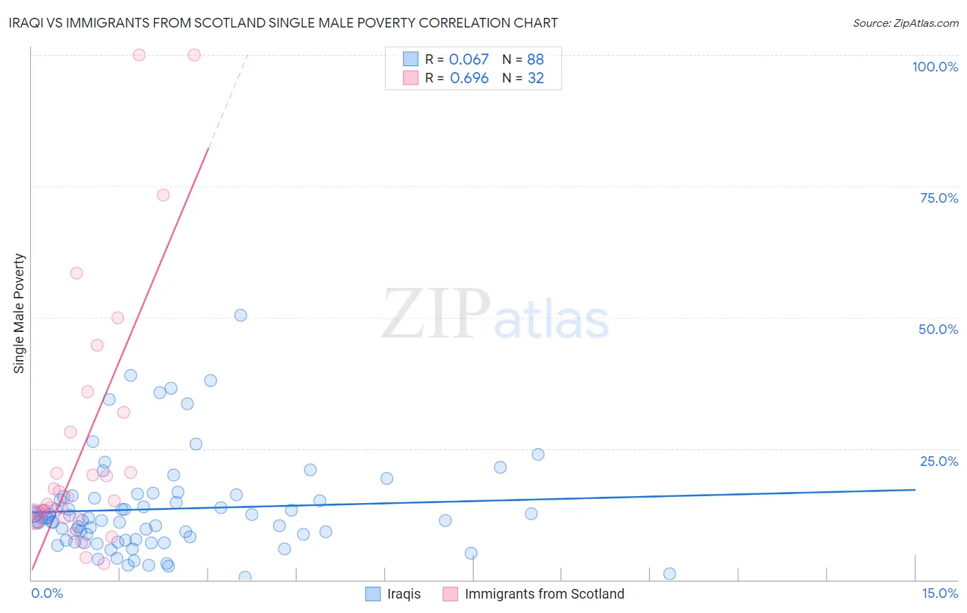 Iraqi vs Immigrants from Scotland Single Male Poverty