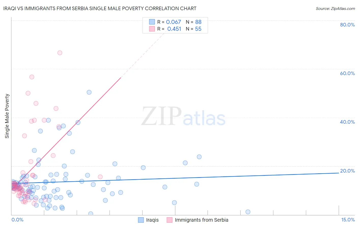 Iraqi vs Immigrants from Serbia Single Male Poverty