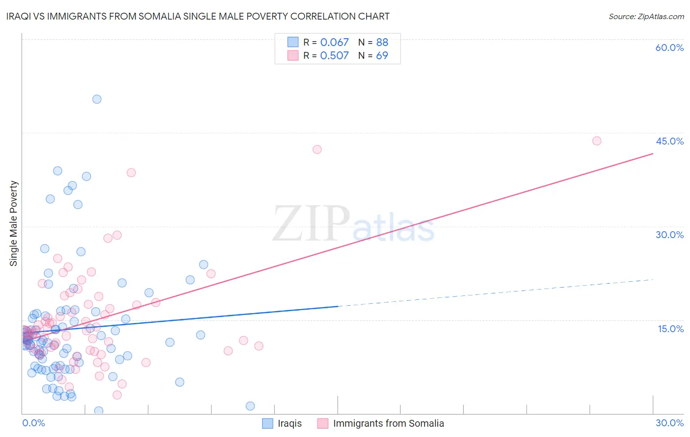 Iraqi vs Immigrants from Somalia Single Male Poverty