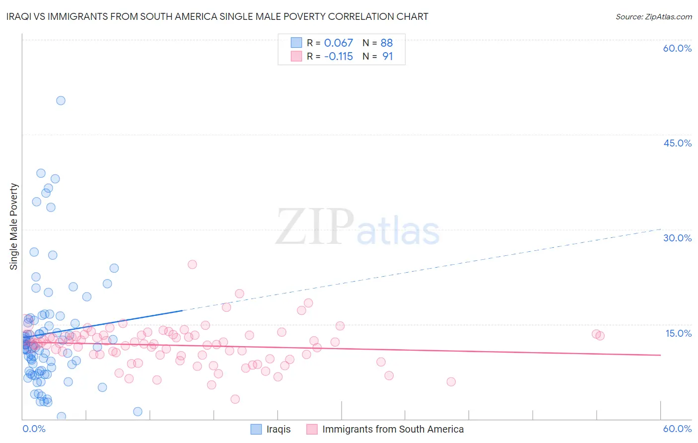 Iraqi vs Immigrants from South America Single Male Poverty