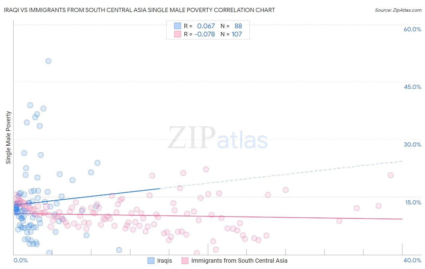 Iraqi vs Immigrants from South Central Asia Single Male Poverty