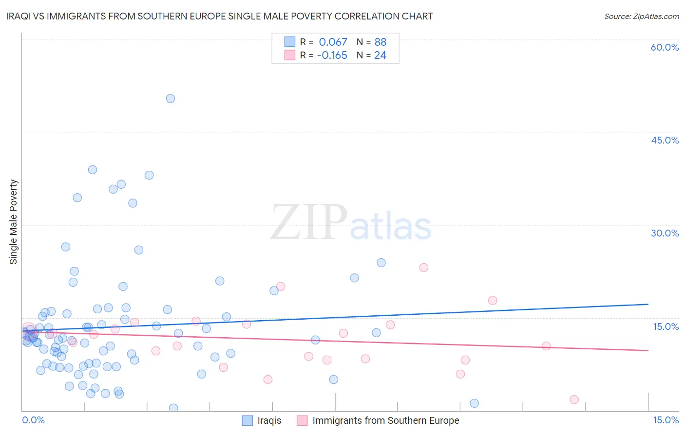 Iraqi vs Immigrants from Southern Europe Single Male Poverty