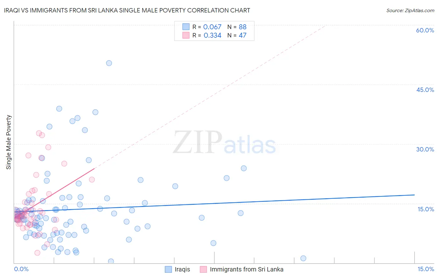 Iraqi vs Immigrants from Sri Lanka Single Male Poverty