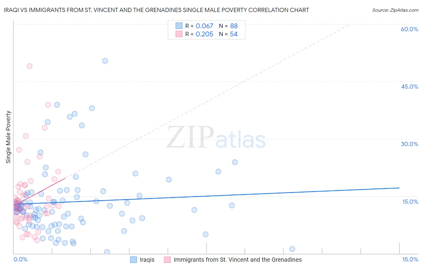 Iraqi vs Immigrants from St. Vincent and the Grenadines Single Male Poverty