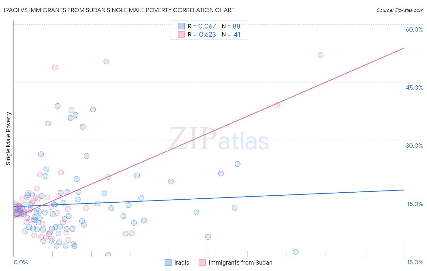 Iraqi vs Immigrants from Sudan Single Male Poverty