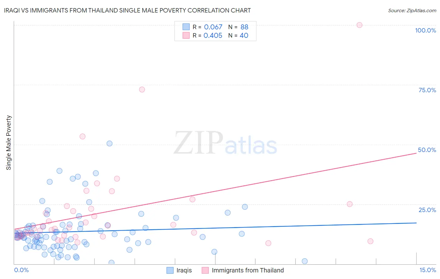 Iraqi vs Immigrants from Thailand Single Male Poverty