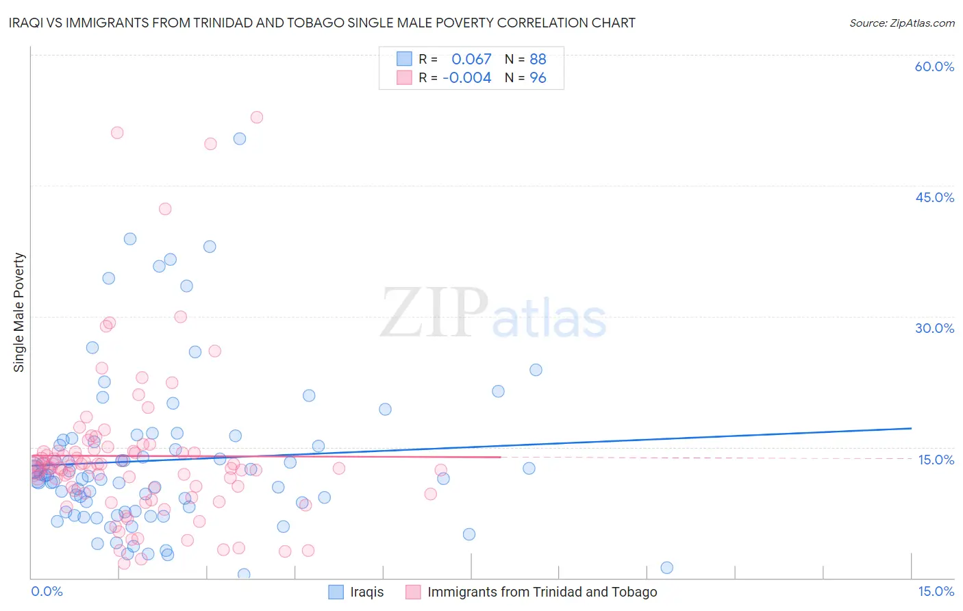 Iraqi vs Immigrants from Trinidad and Tobago Single Male Poverty