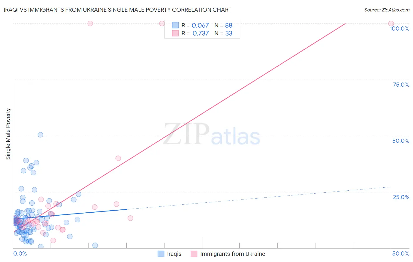 Iraqi vs Immigrants from Ukraine Single Male Poverty