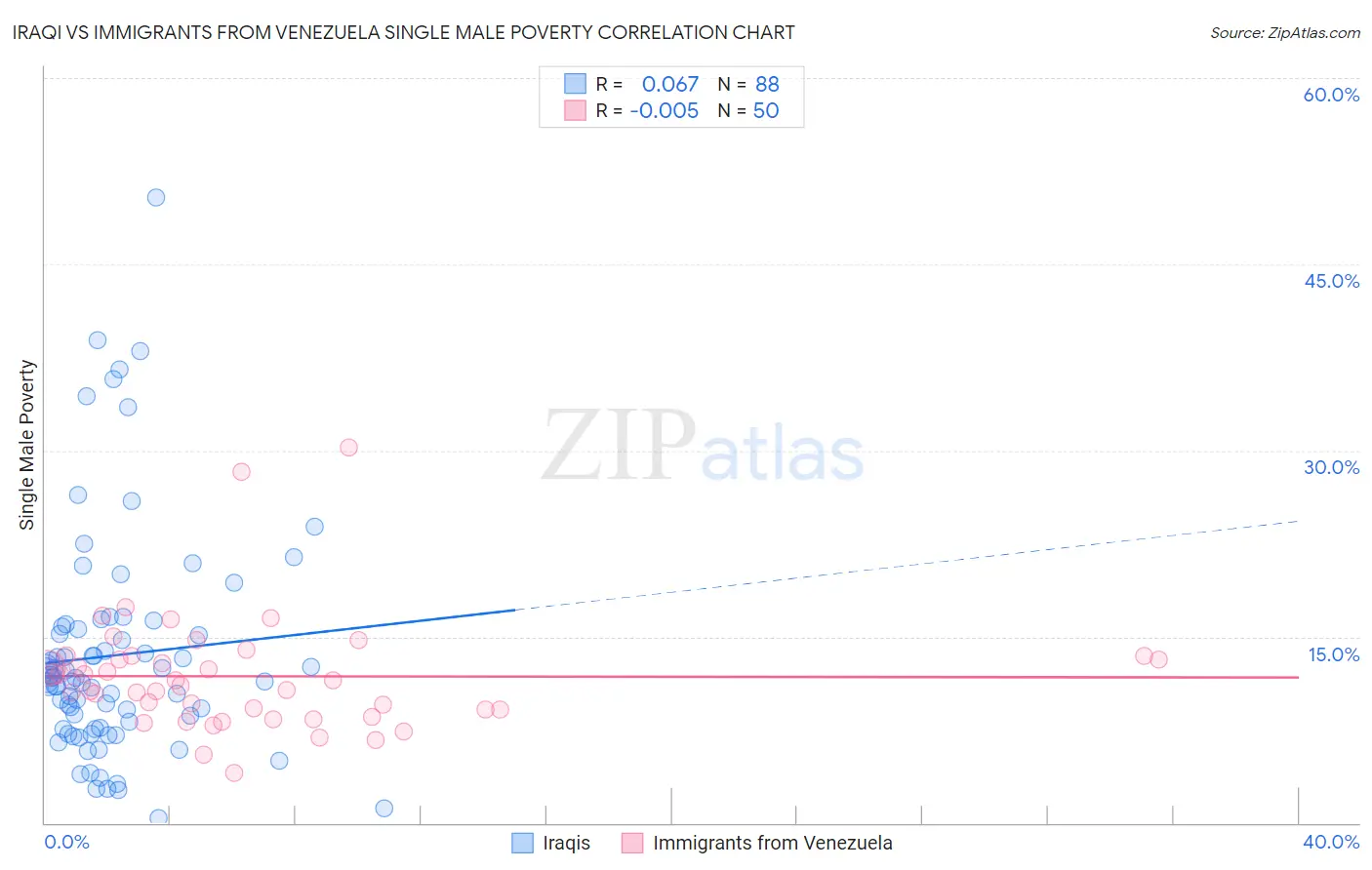 Iraqi vs Immigrants from Venezuela Single Male Poverty