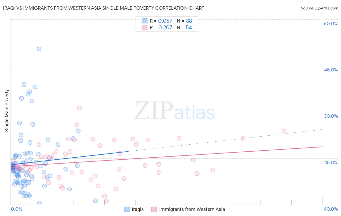 Iraqi vs Immigrants from Western Asia Single Male Poverty