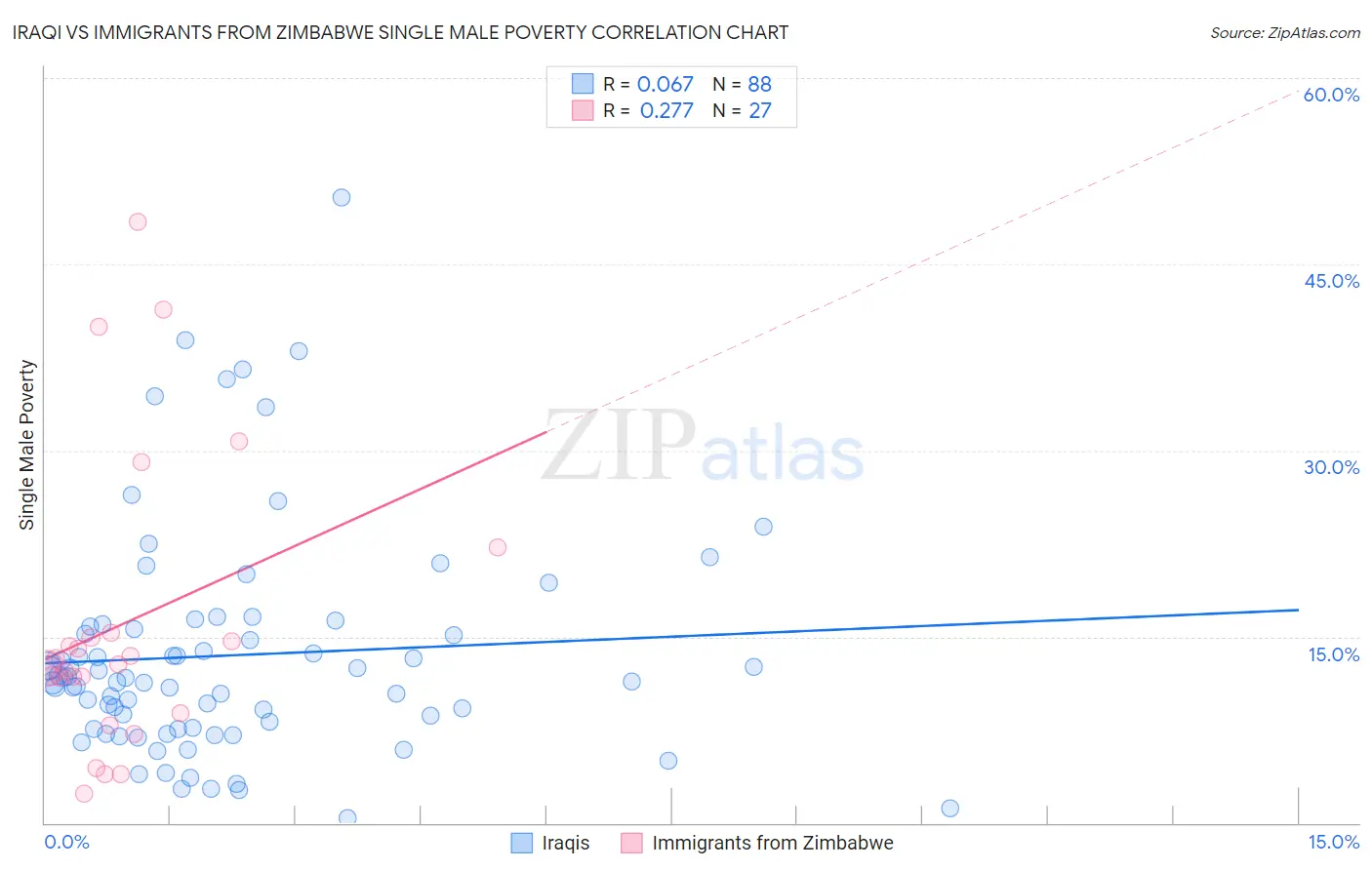 Iraqi vs Immigrants from Zimbabwe Single Male Poverty