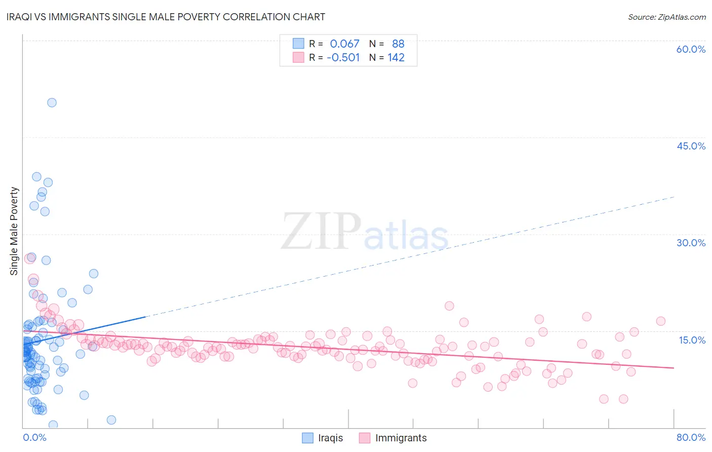 Iraqi vs Immigrants Single Male Poverty