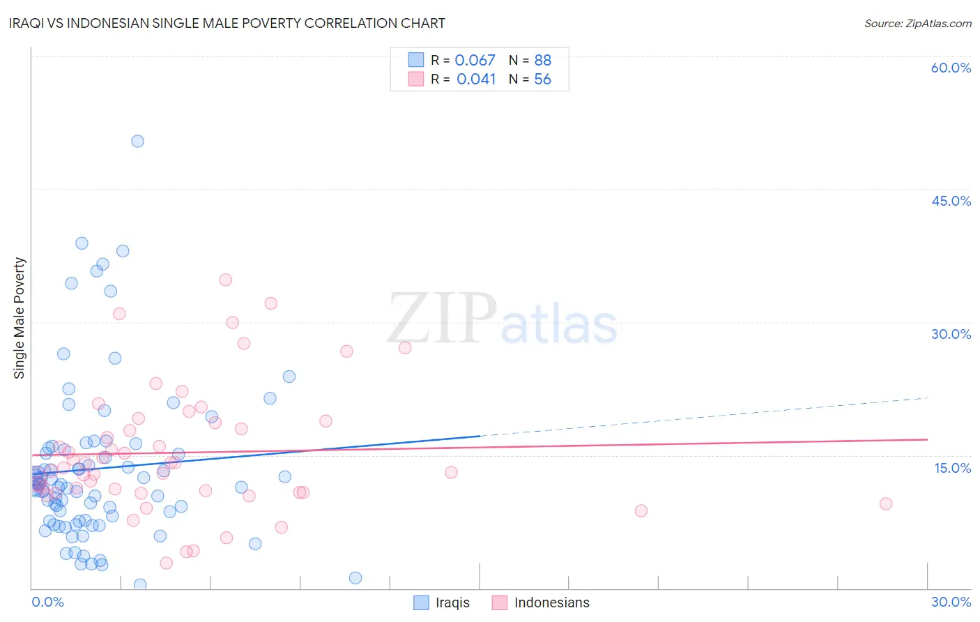 Iraqi vs Indonesian Single Male Poverty