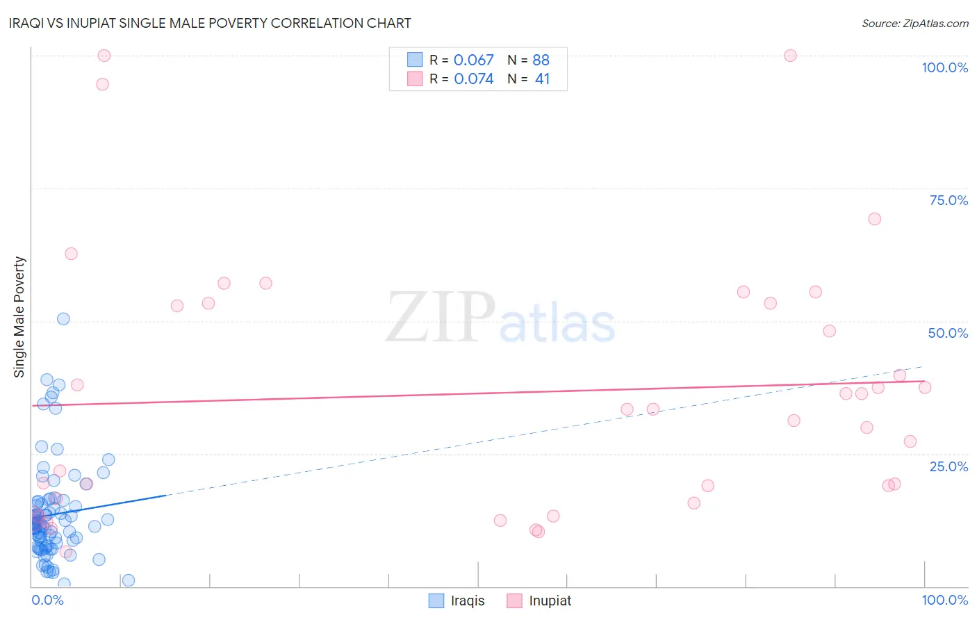 Iraqi vs Inupiat Single Male Poverty