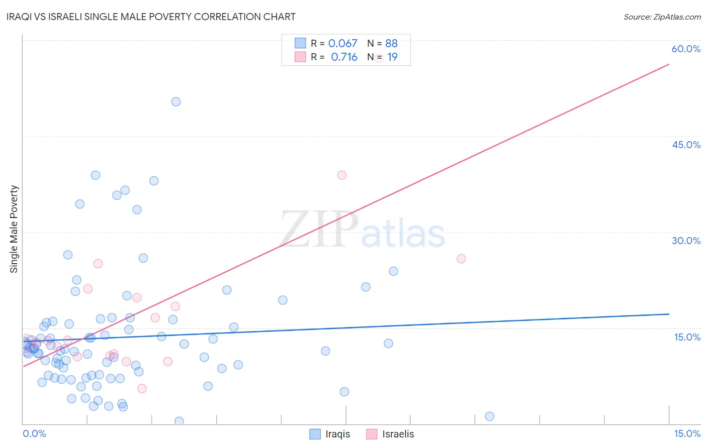 Iraqi vs Israeli Single Male Poverty