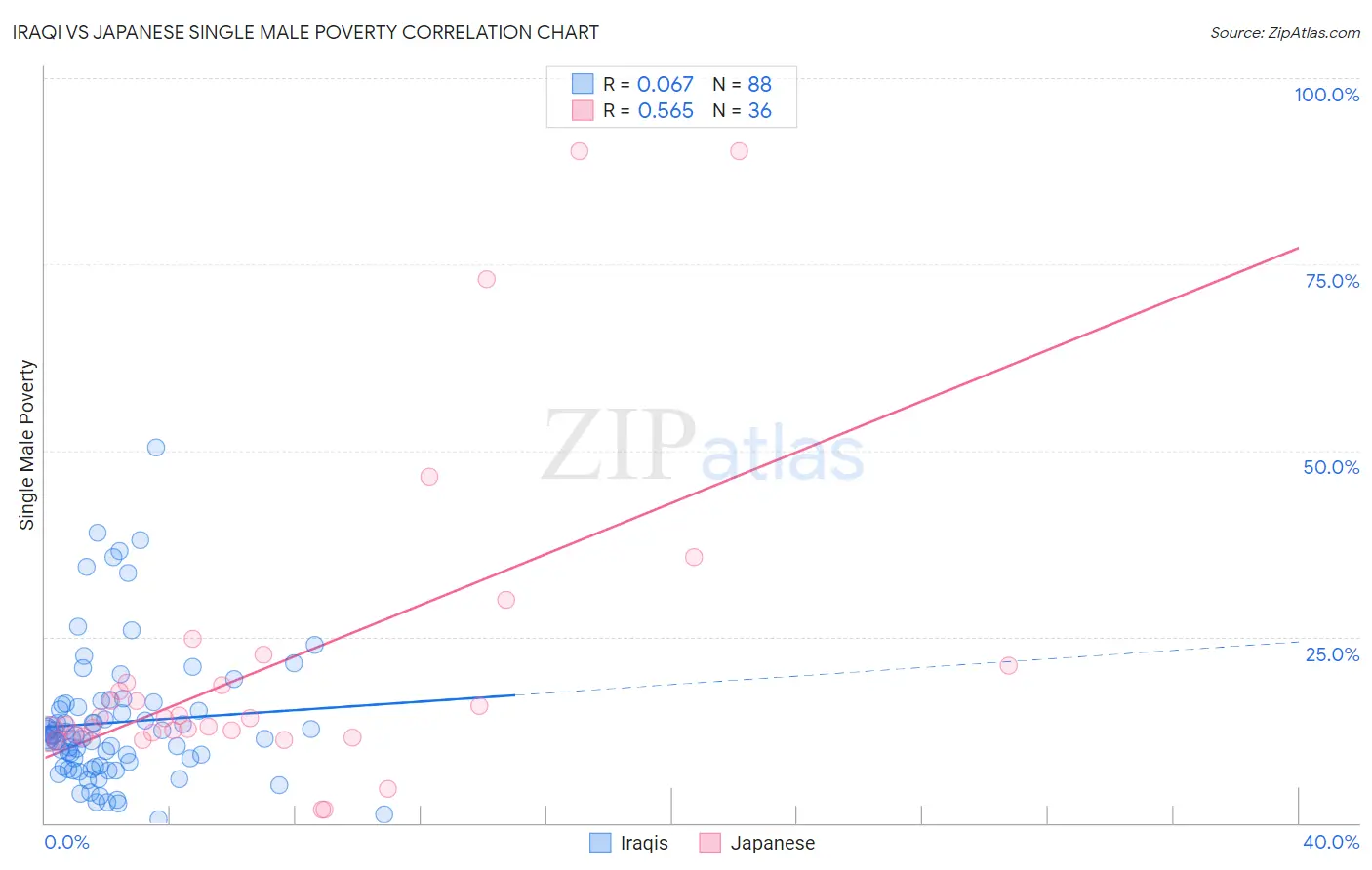 Iraqi vs Japanese Single Male Poverty