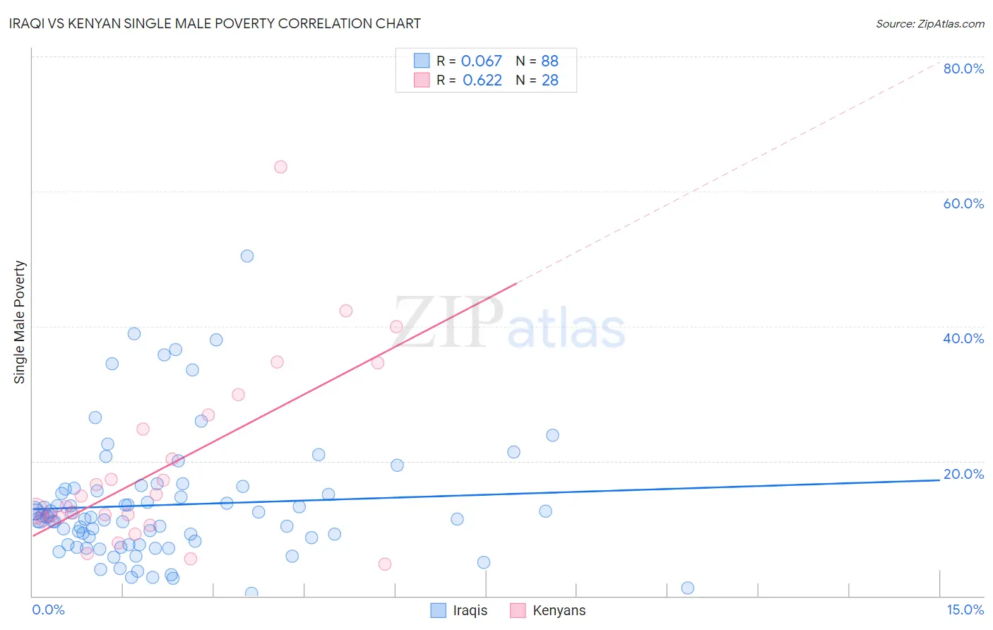 Iraqi vs Kenyan Single Male Poverty