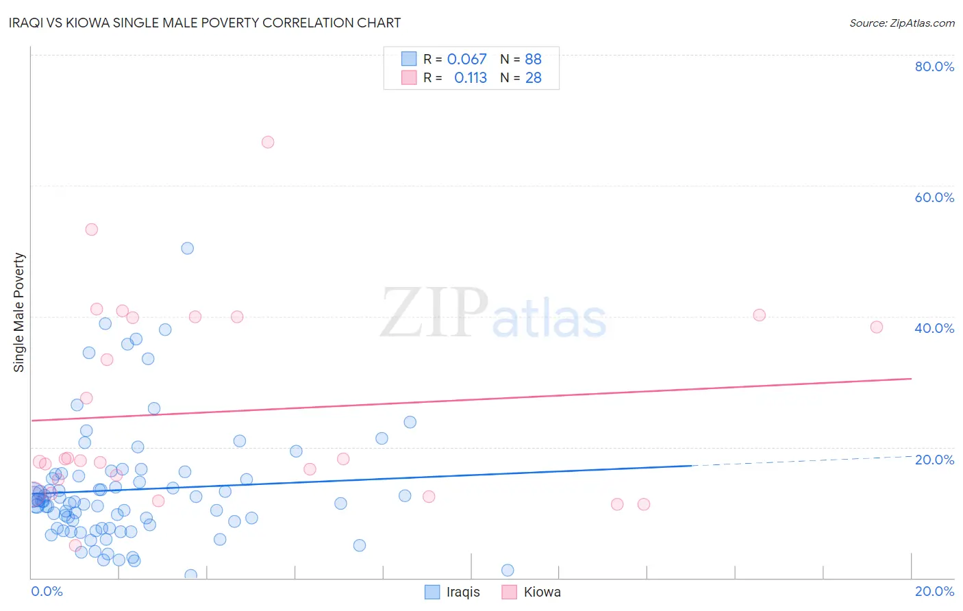 Iraqi vs Kiowa Single Male Poverty