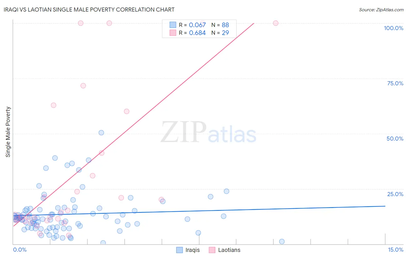 Iraqi vs Laotian Single Male Poverty