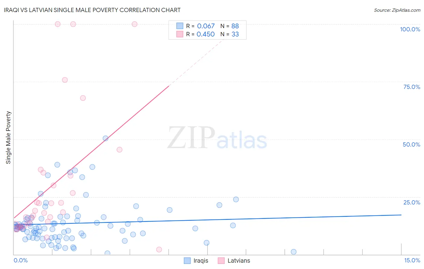 Iraqi vs Latvian Single Male Poverty