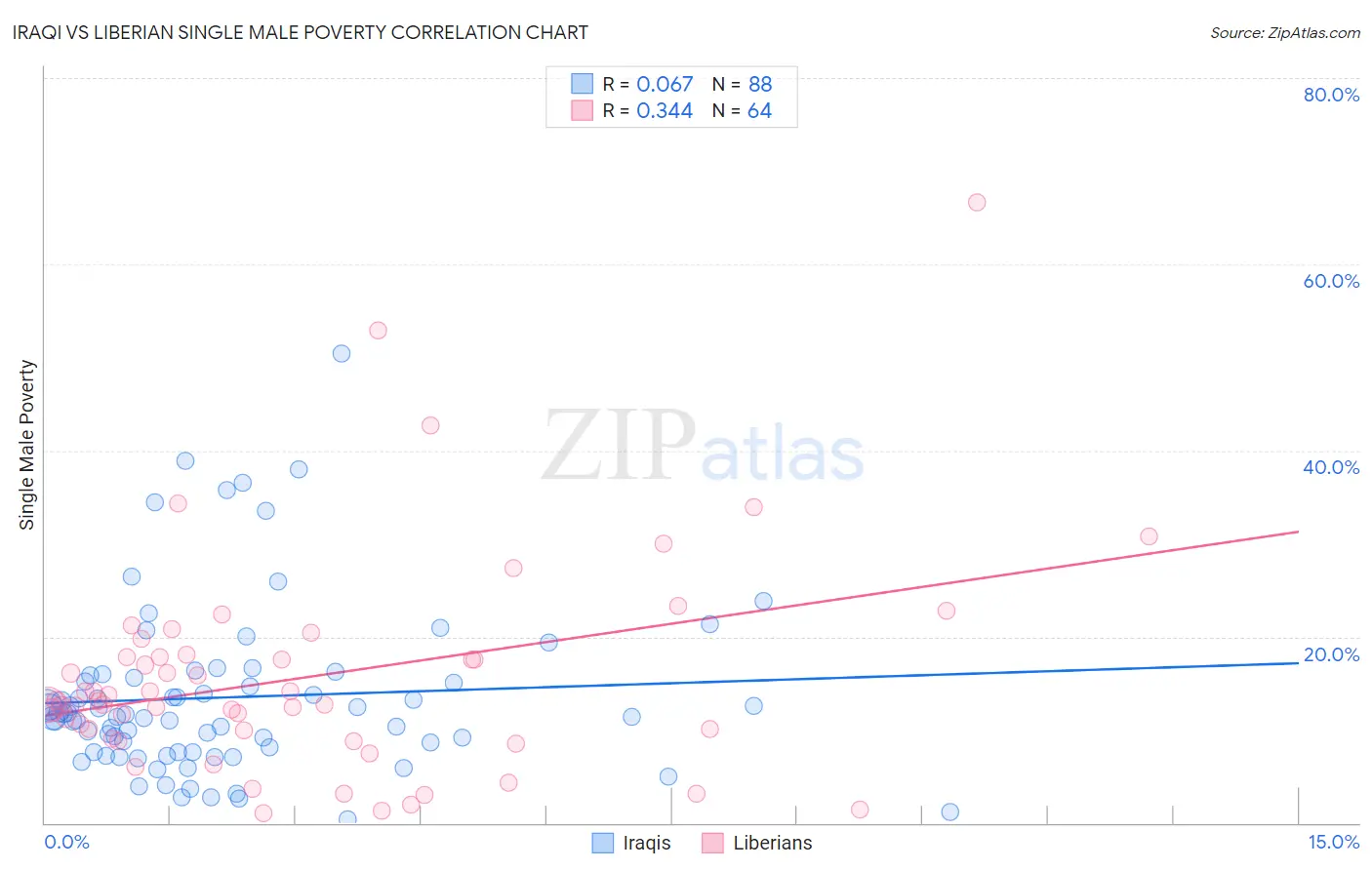 Iraqi vs Liberian Single Male Poverty