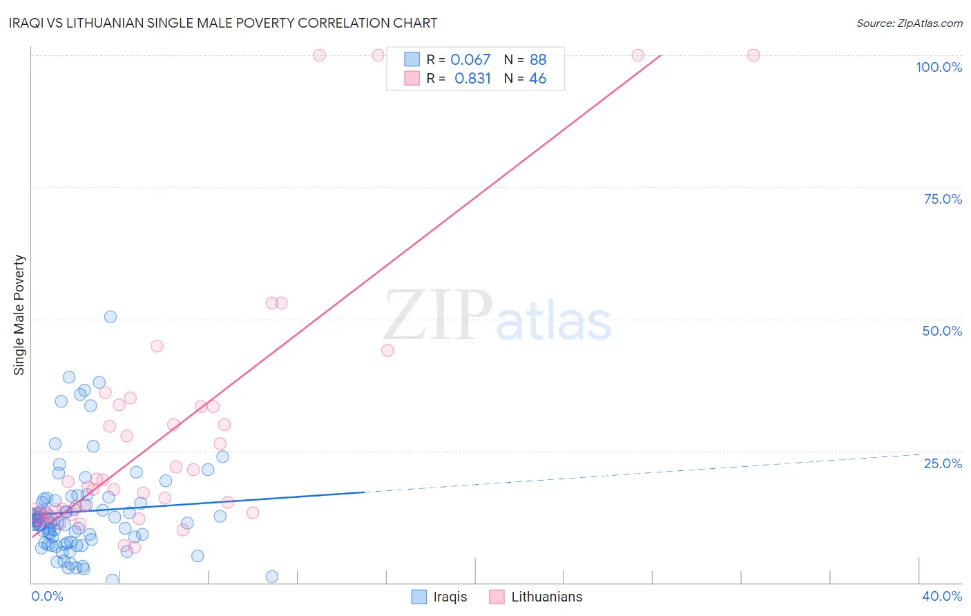 Iraqi vs Lithuanian Single Male Poverty