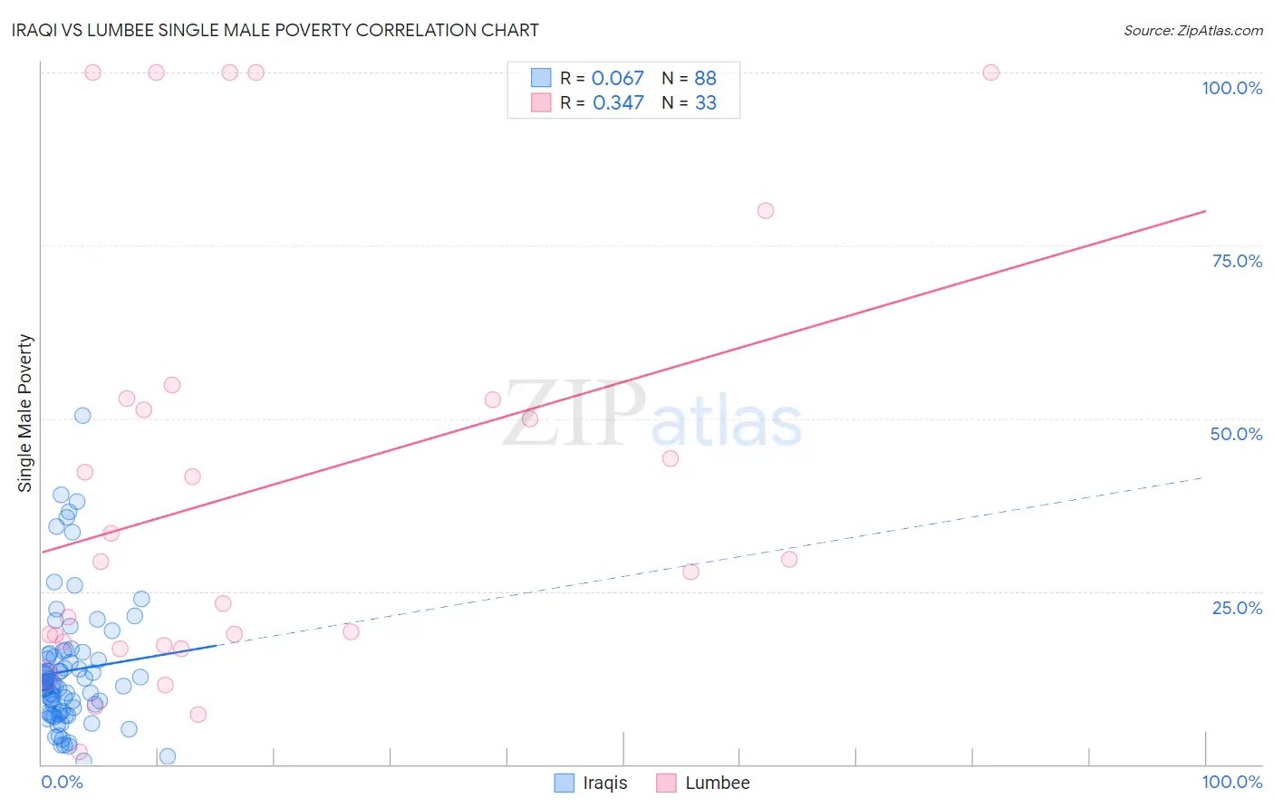 Iraqi vs Lumbee Single Male Poverty