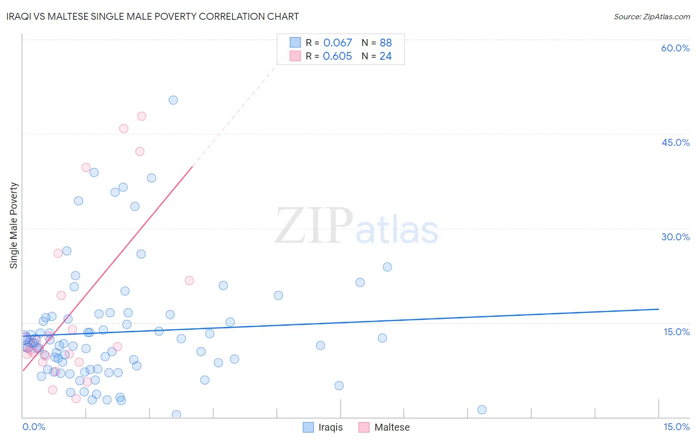 Iraqi vs Maltese Single Male Poverty