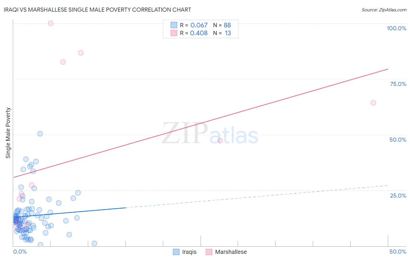 Iraqi vs Marshallese Single Male Poverty