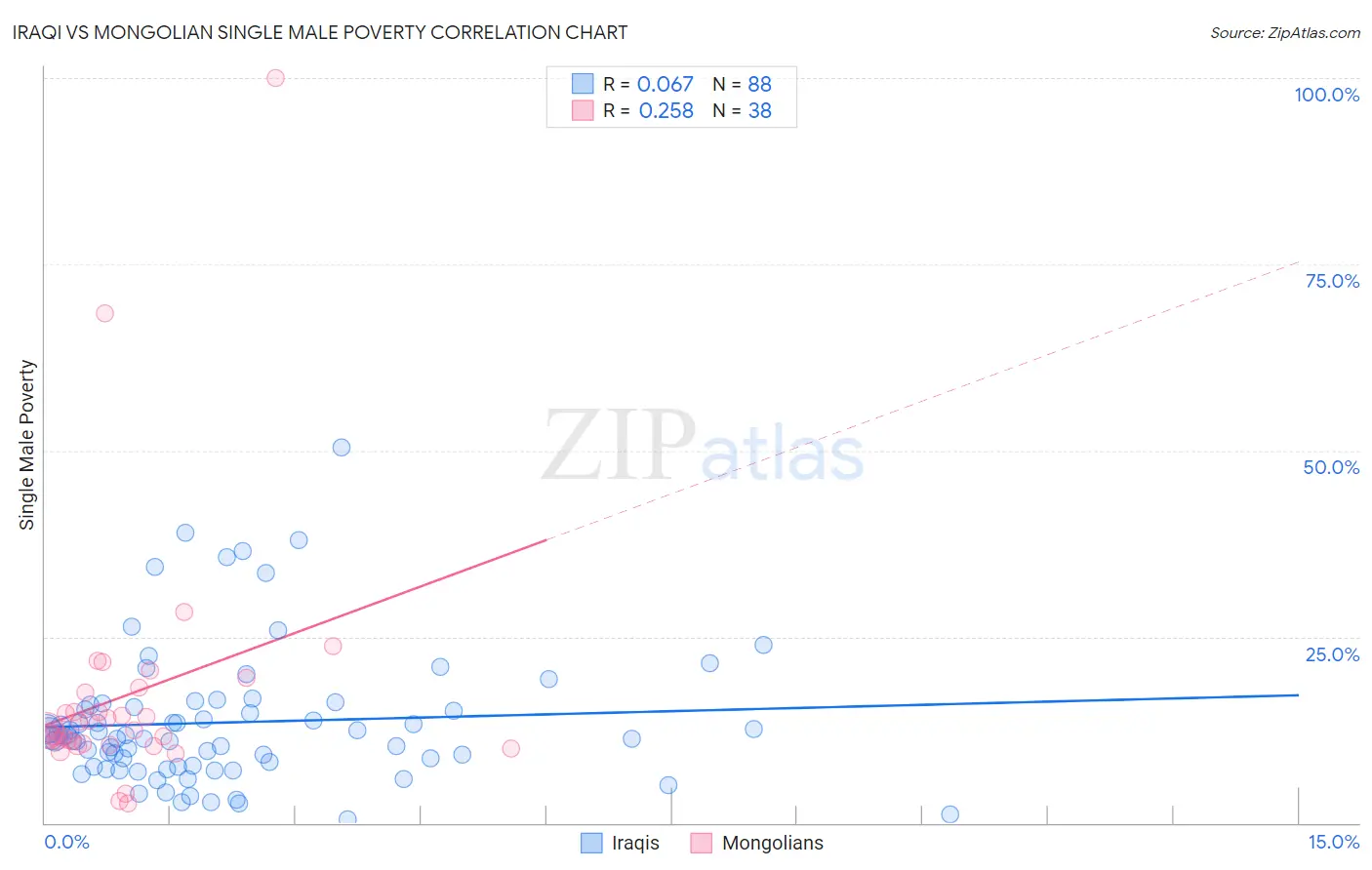 Iraqi vs Mongolian Single Male Poverty