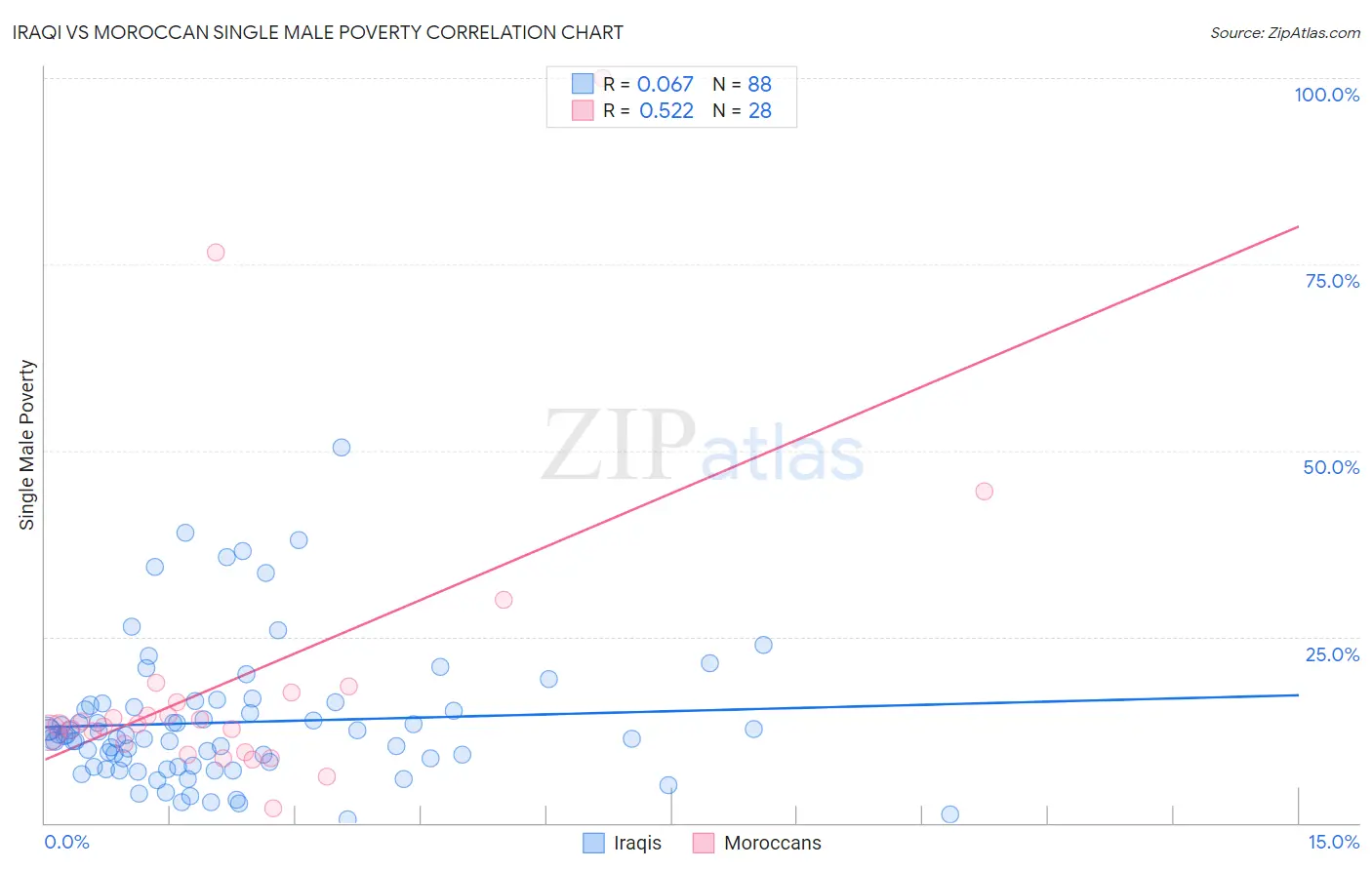 Iraqi vs Moroccan Single Male Poverty