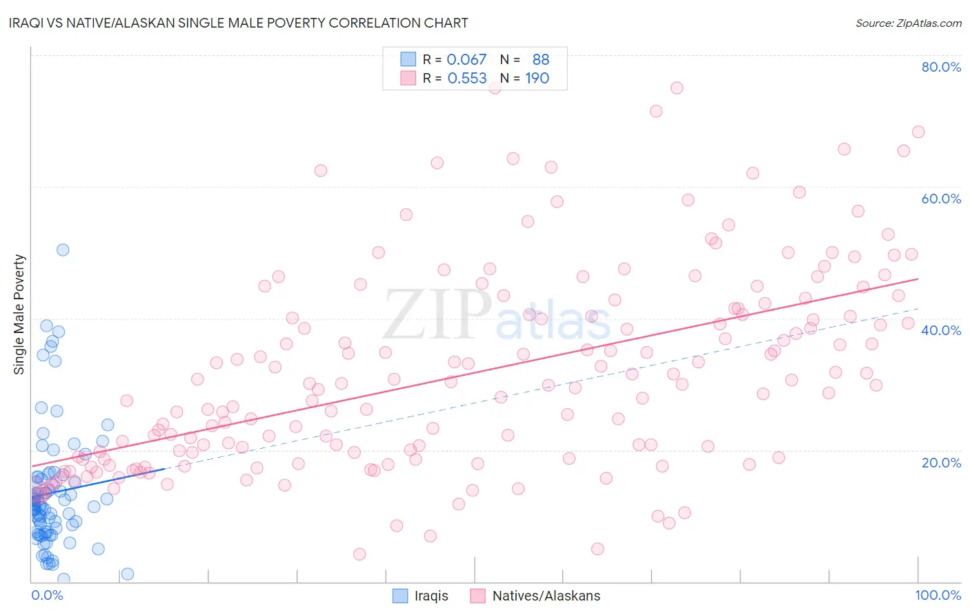 Iraqi vs Native/Alaskan Single Male Poverty