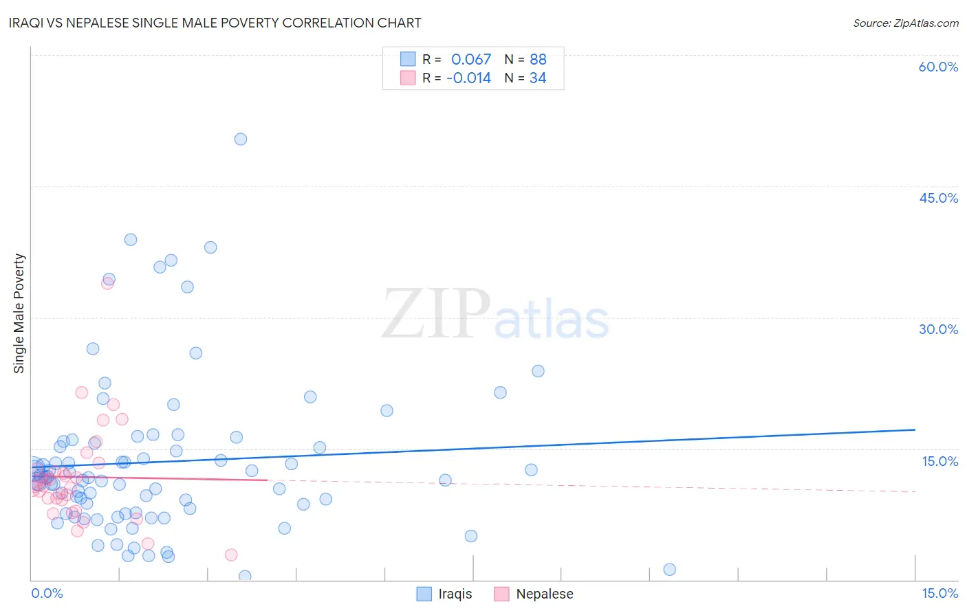 Iraqi vs Nepalese Single Male Poverty