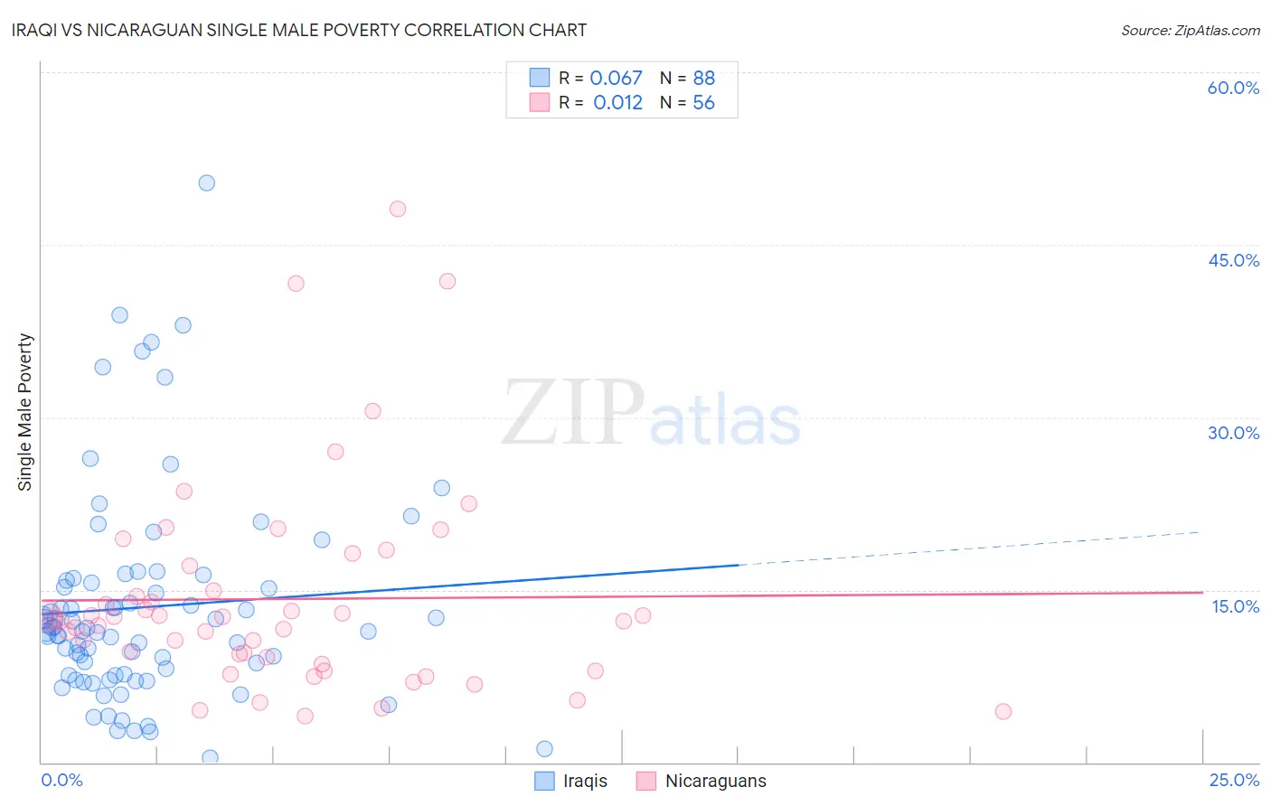 Iraqi vs Nicaraguan Single Male Poverty