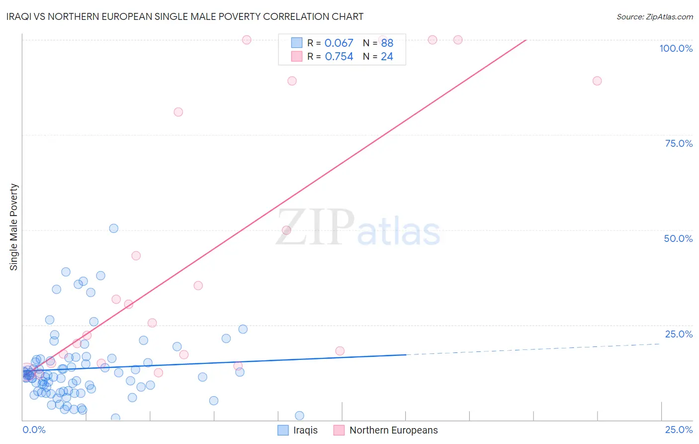 Iraqi vs Northern European Single Male Poverty