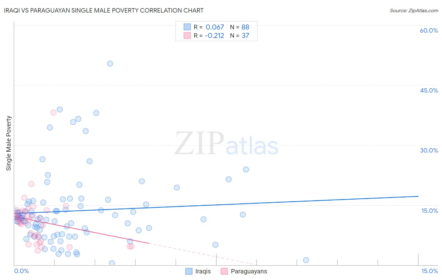 Iraqi vs Paraguayan Single Male Poverty