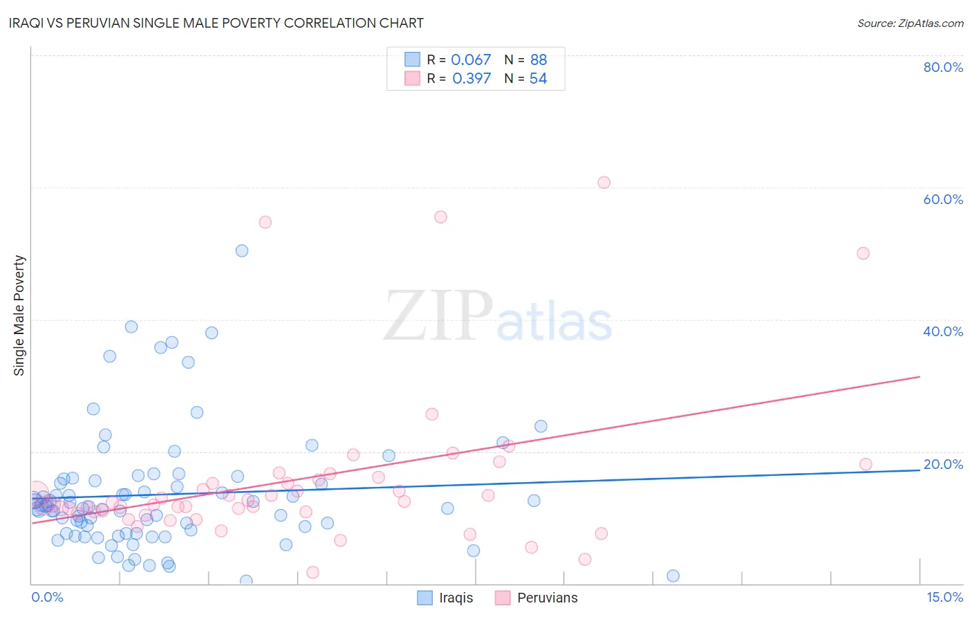 Iraqi vs Peruvian Single Male Poverty