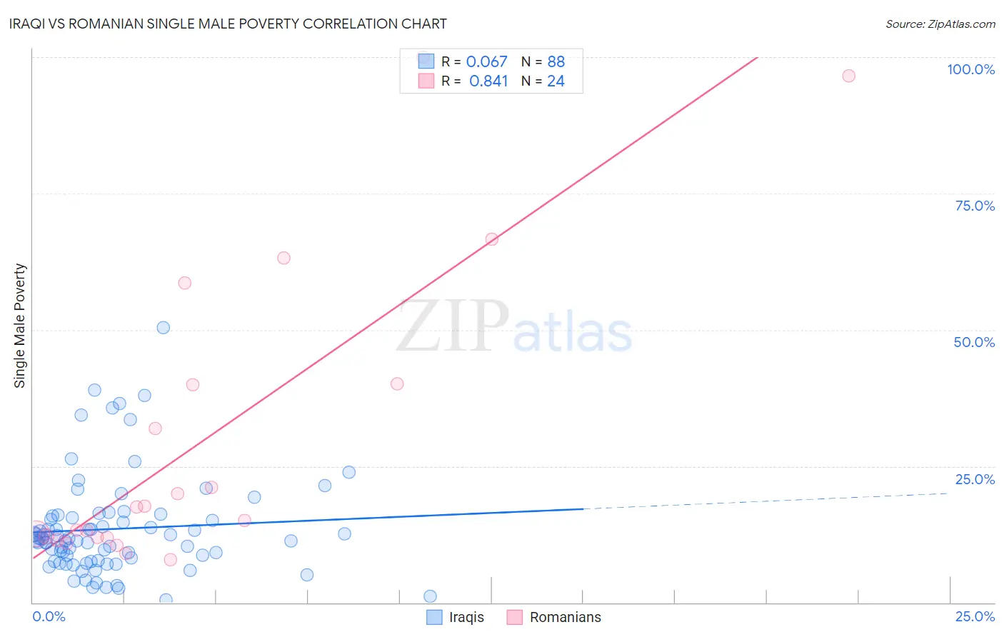 Iraqi vs Romanian Single Male Poverty