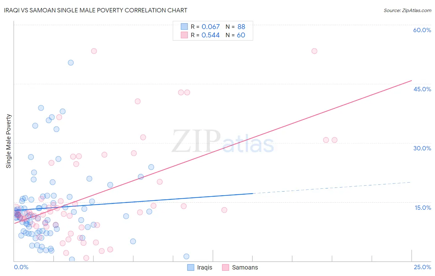 Iraqi vs Samoan Single Male Poverty